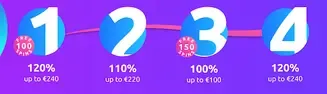 Cadoola Casino welcome package: četiri bonusa — 120% do €240 + 100 besplatnih okretaja, 110% do €220, 100% do €100 + 150 besplatnih okretaja, 120% do €240